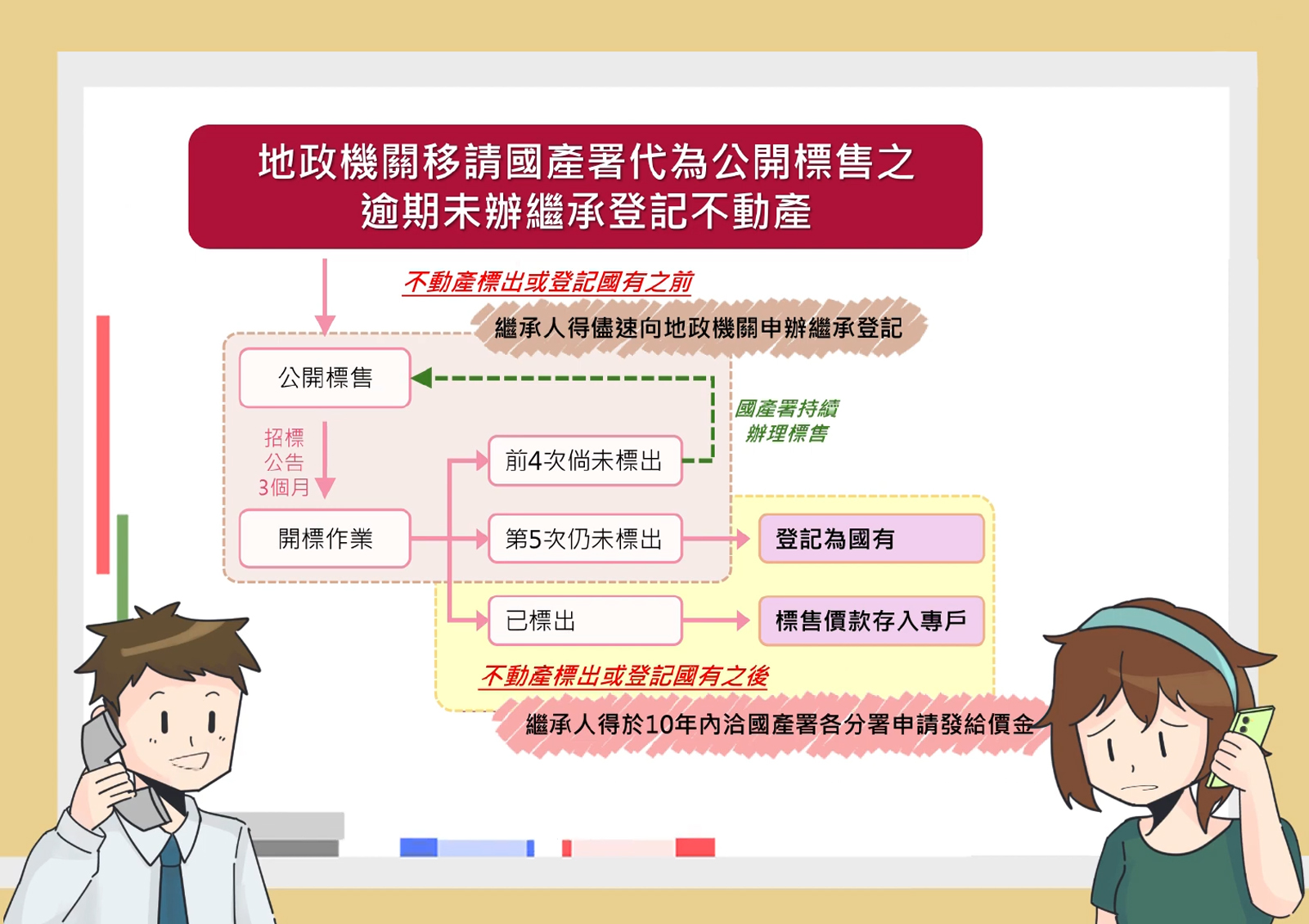 國產署提醒公告標售之逾期未辦繼承登記不動產受理投標期間變動