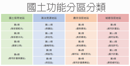 因應國土計畫施行，通函請各機關經管國有公用土地申辦變更為非公用財產之配合事項