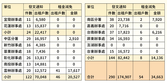 凱米颱風重創，主動協助承租國有地受災戶租金減免及重建便民措施