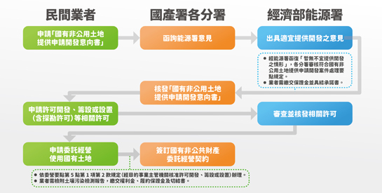 國有非公用土地提供地熱能開發簡介