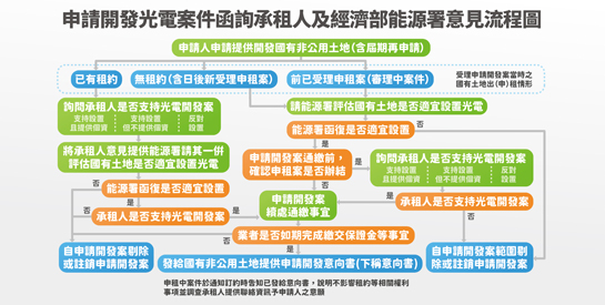 國有非公用土地提供申請開發設置太陽光電設施精進作為